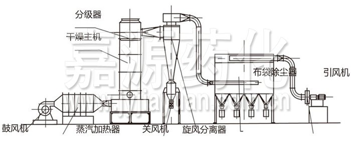 閃蒸干燥機(jī)結(jié)構(gòu)示意圖