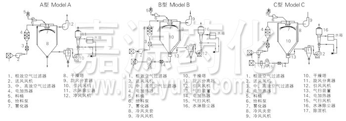 中藥浸膏噴霧干燥機(jī)結(jié)構(gòu)示意圖